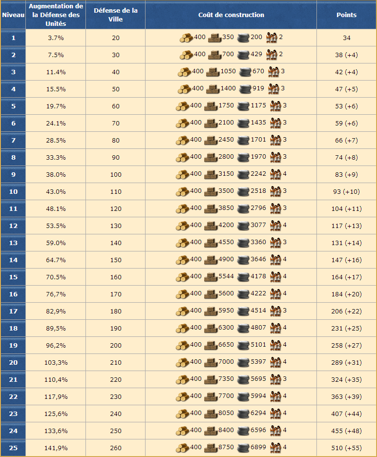 Tableau des niveaux des remparts